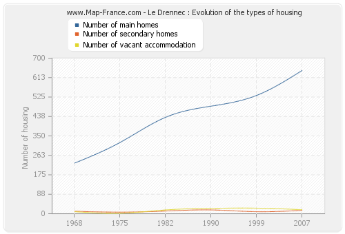 Le Drennec : Evolution of the types of housing